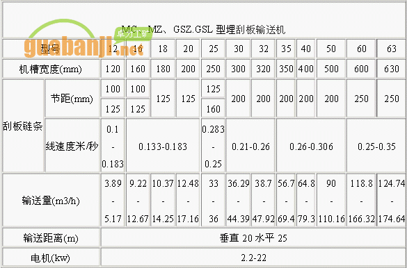 MC、MZ、GSZ.GSL型埋刮板輸送機(jī)技術(shù)參數(shù)表