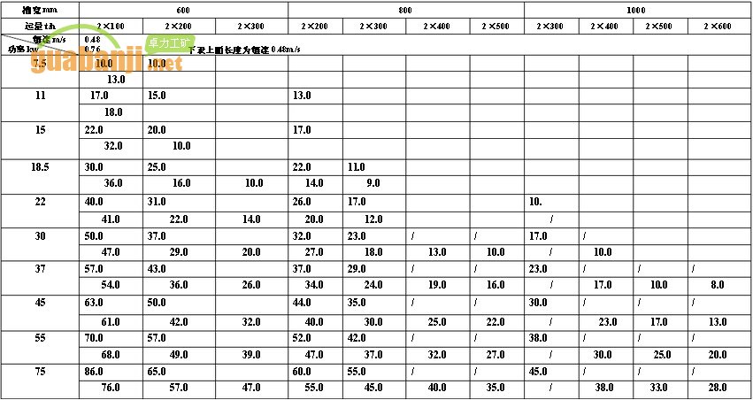 MXGZ雙通道系列輕型刮板輸送機功率、長度選擇表