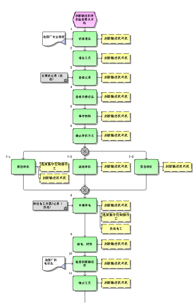 刮板輸送機(jī)停機(jī)檢查標(biāo)準(zhǔn)作業(yè)流程圖