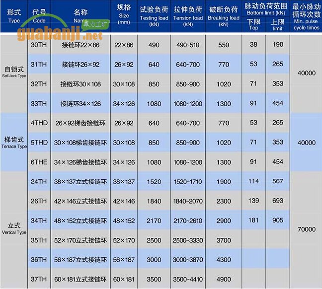 自鎖式、梯齒式和立式接鏈環(huán)技術(shù)參數(shù)表