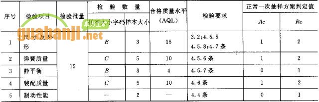 緊鏈器出廠檢驗項目、檢驗數(shù)量及檢驗要求